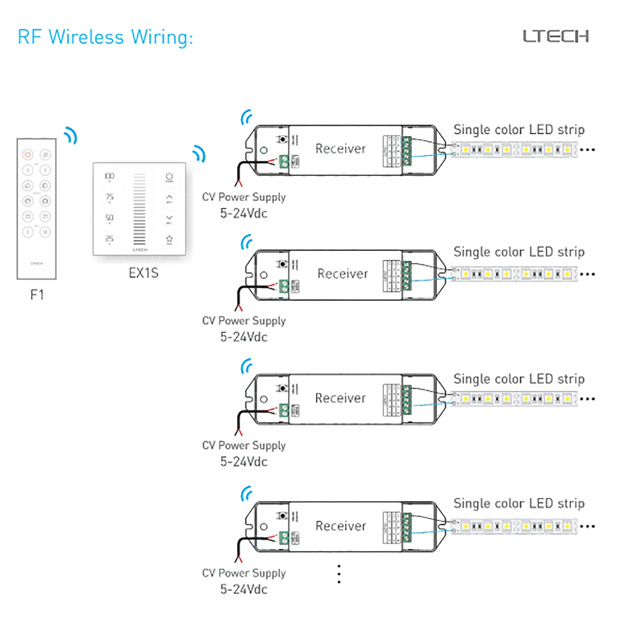 RF 2.4GHz, DMX512 Dimming Capacitive Touch Panel, 100-240Vac input, sync/Zone control function,IP44. EX1S  LTECH Touch Panel